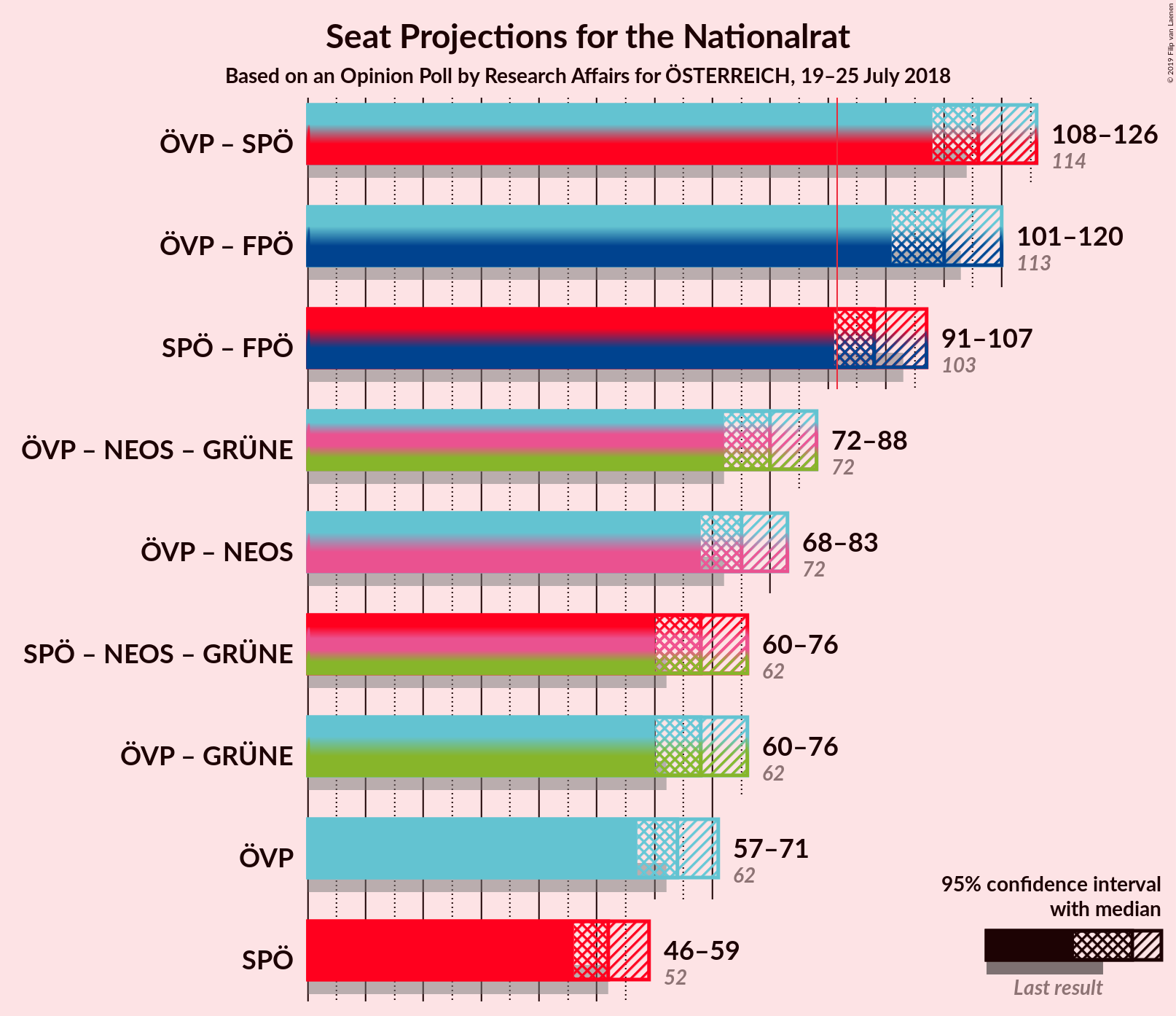 Graph with coalitions seats not yet produced