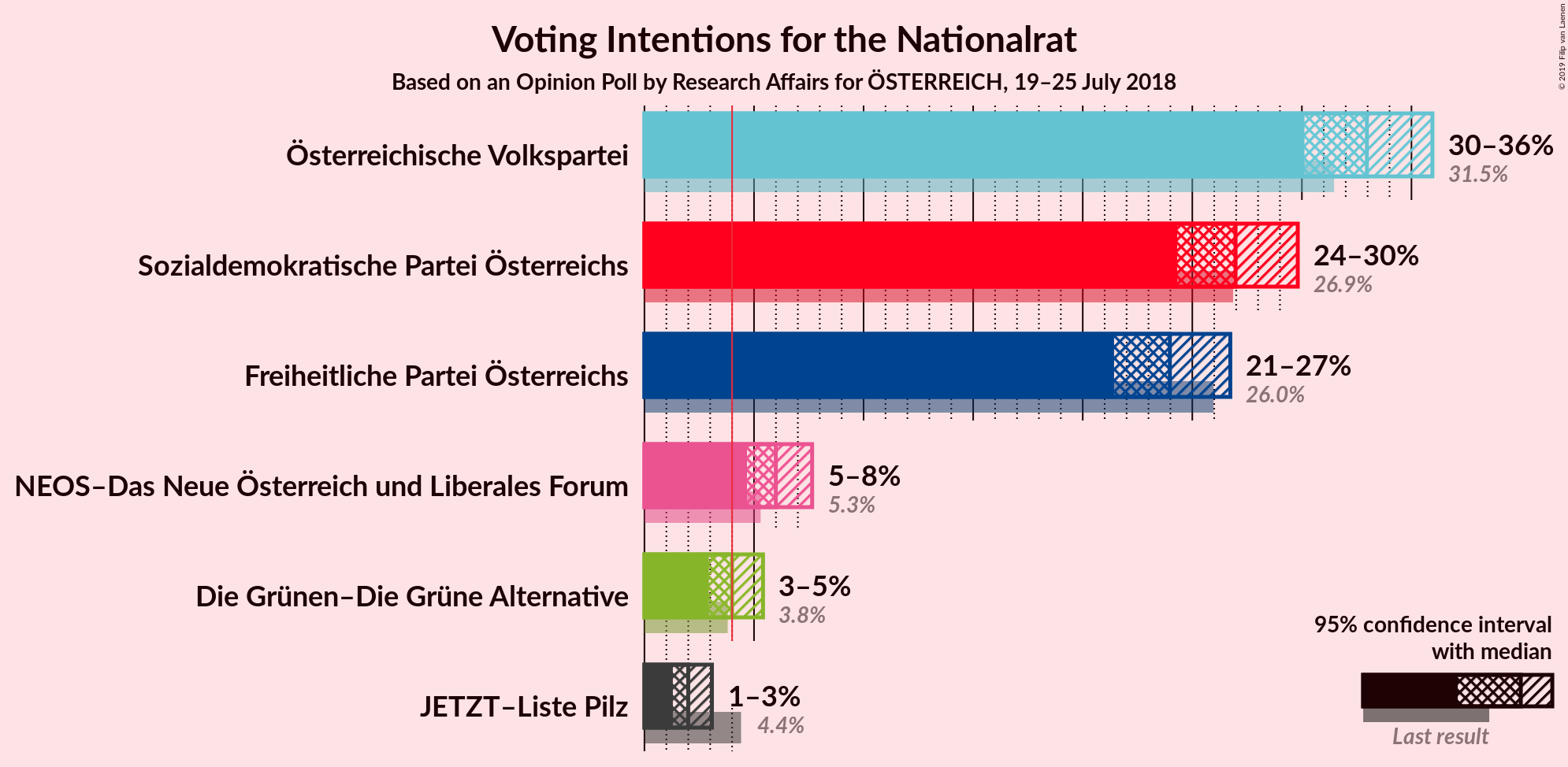 Graph with voting intentions not yet produced