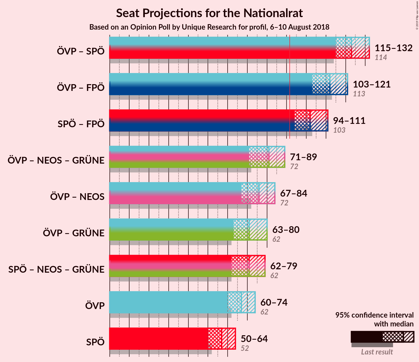 Graph with coalitions seats not yet produced