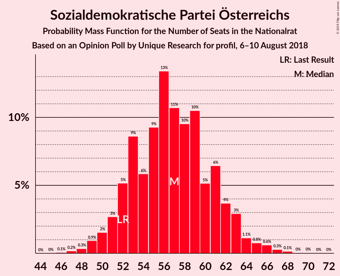 Graph with seats probability mass function not yet produced