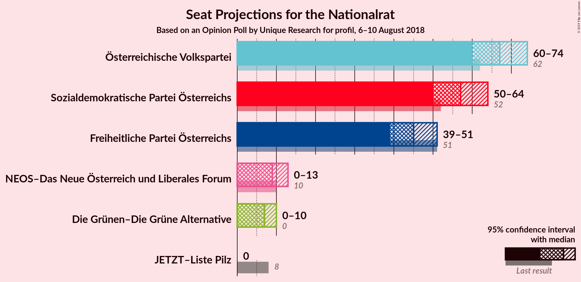 Graph with seats not yet produced