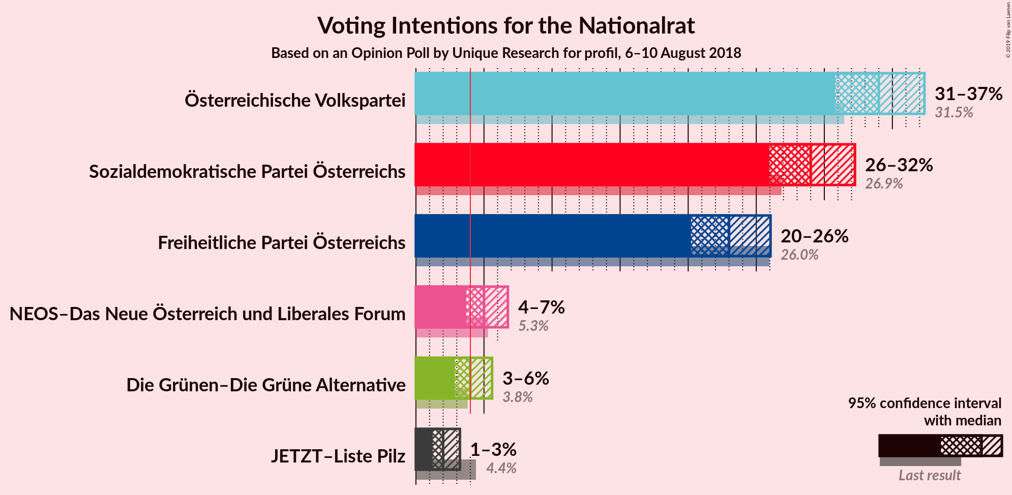 Graph with voting intentions not yet produced