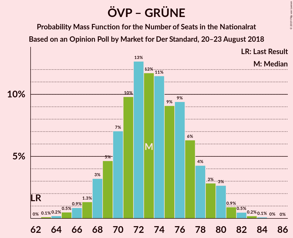 Graph with seats probability mass function not yet produced