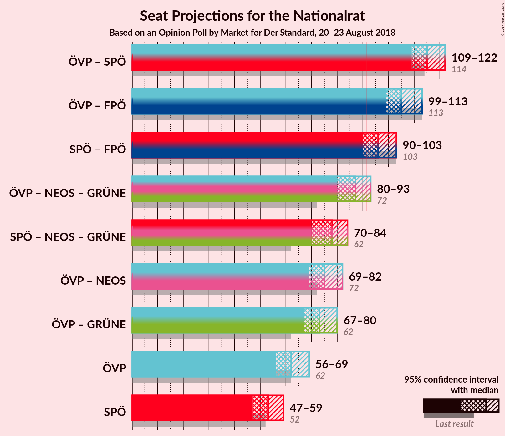 Graph with coalitions seats not yet produced