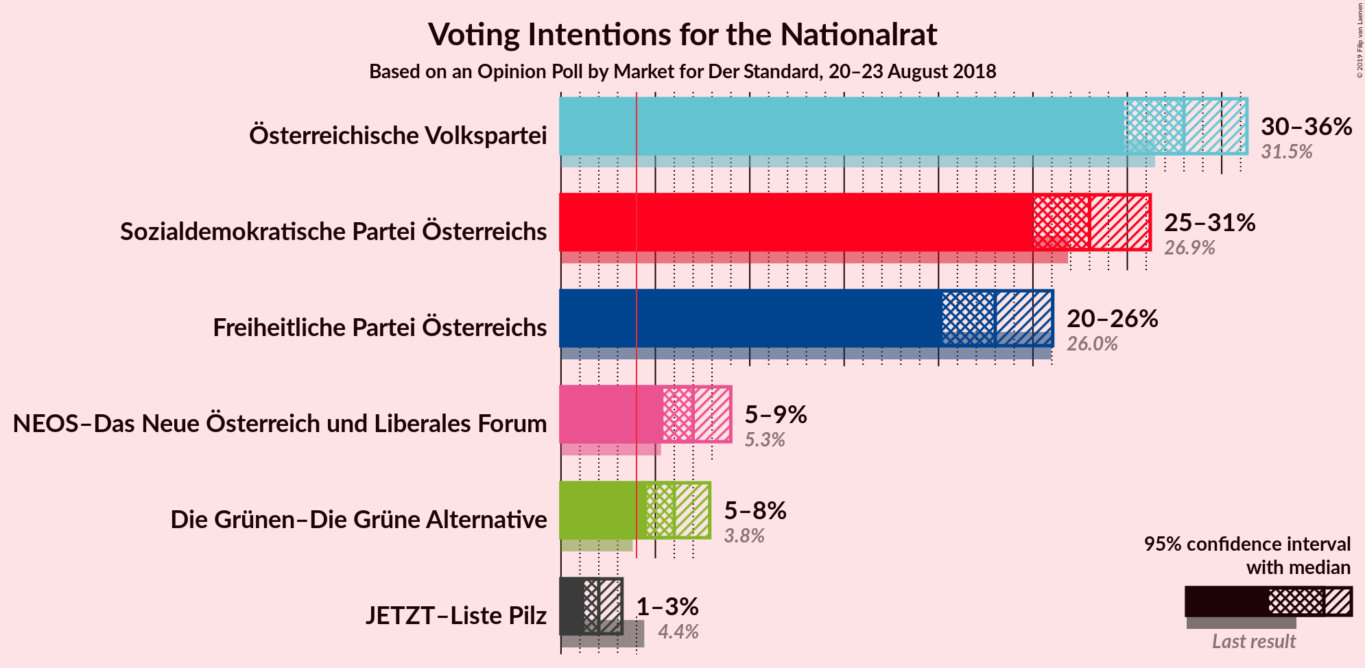 Graph with voting intentions not yet produced