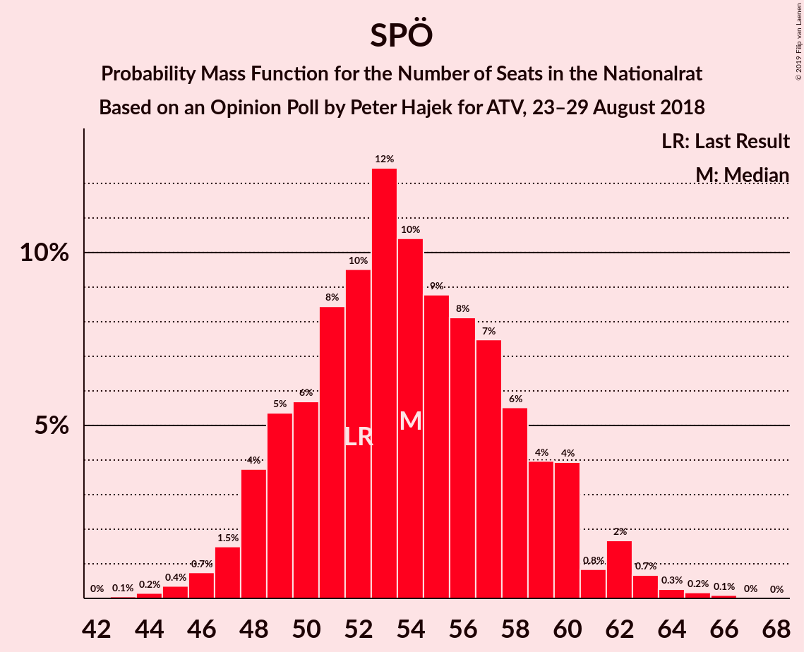 Graph with seats probability mass function not yet produced