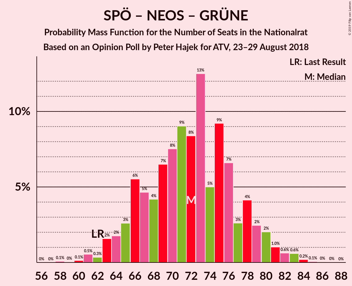 Graph with seats probability mass function not yet produced