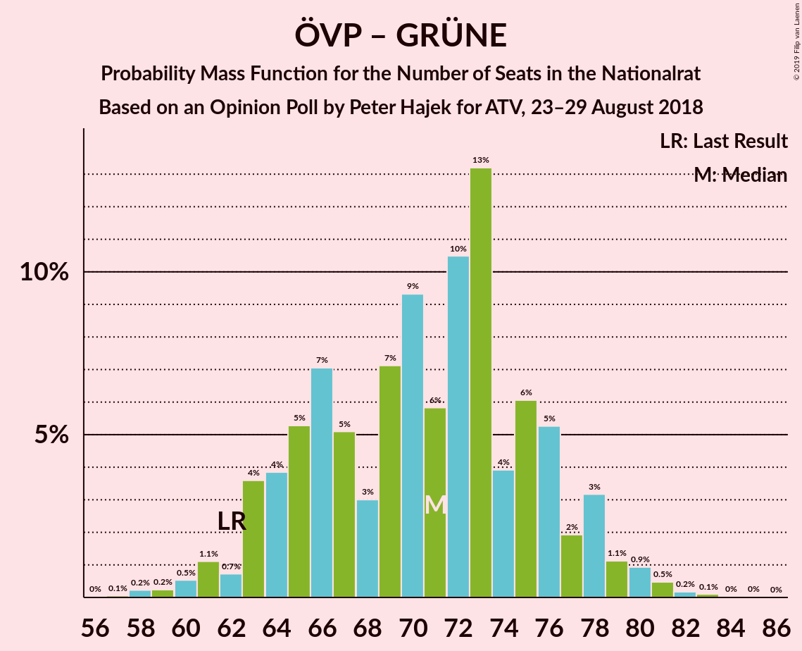 Graph with seats probability mass function not yet produced