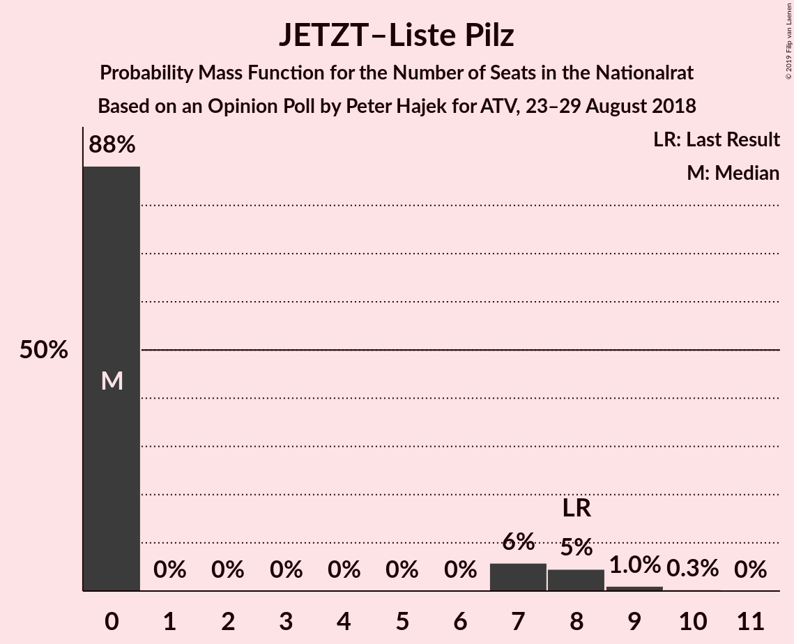 Graph with seats probability mass function not yet produced