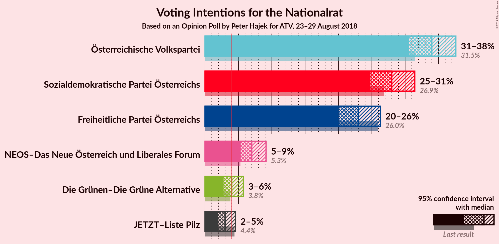 Graph with voting intentions not yet produced