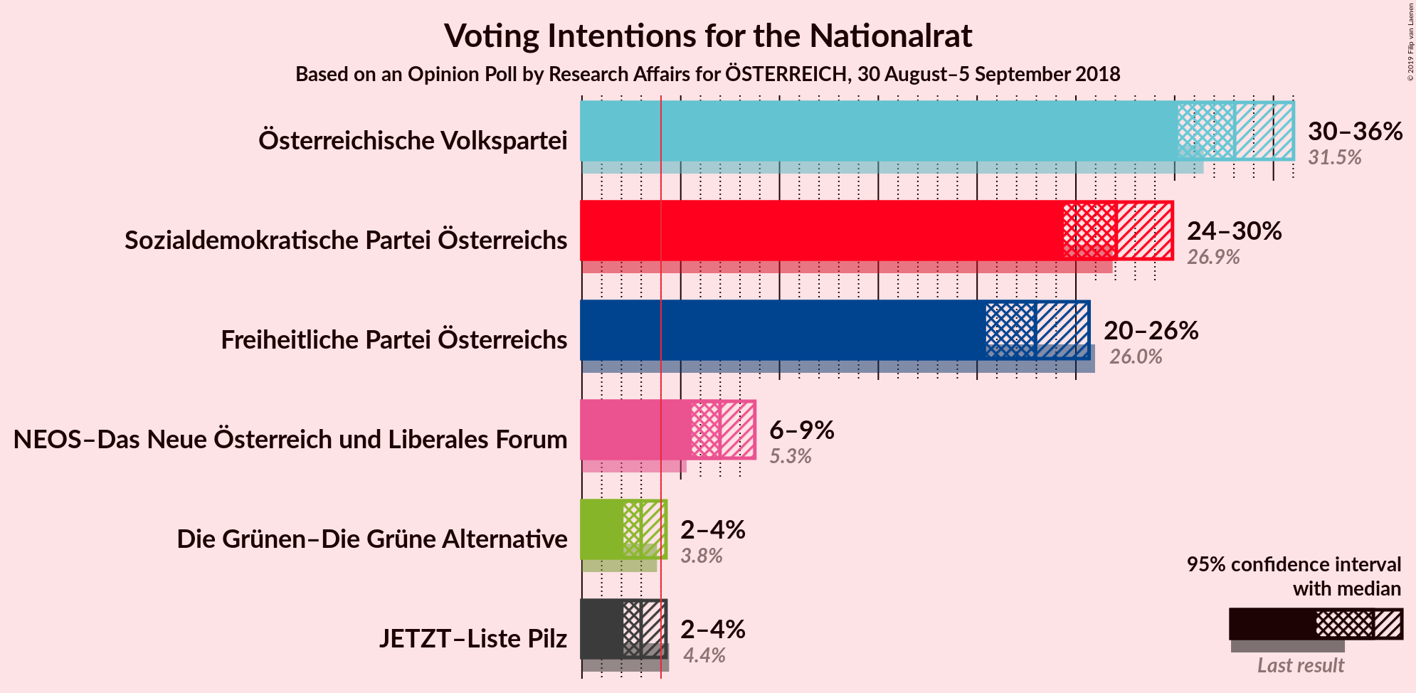 Graph with voting intentions not yet produced