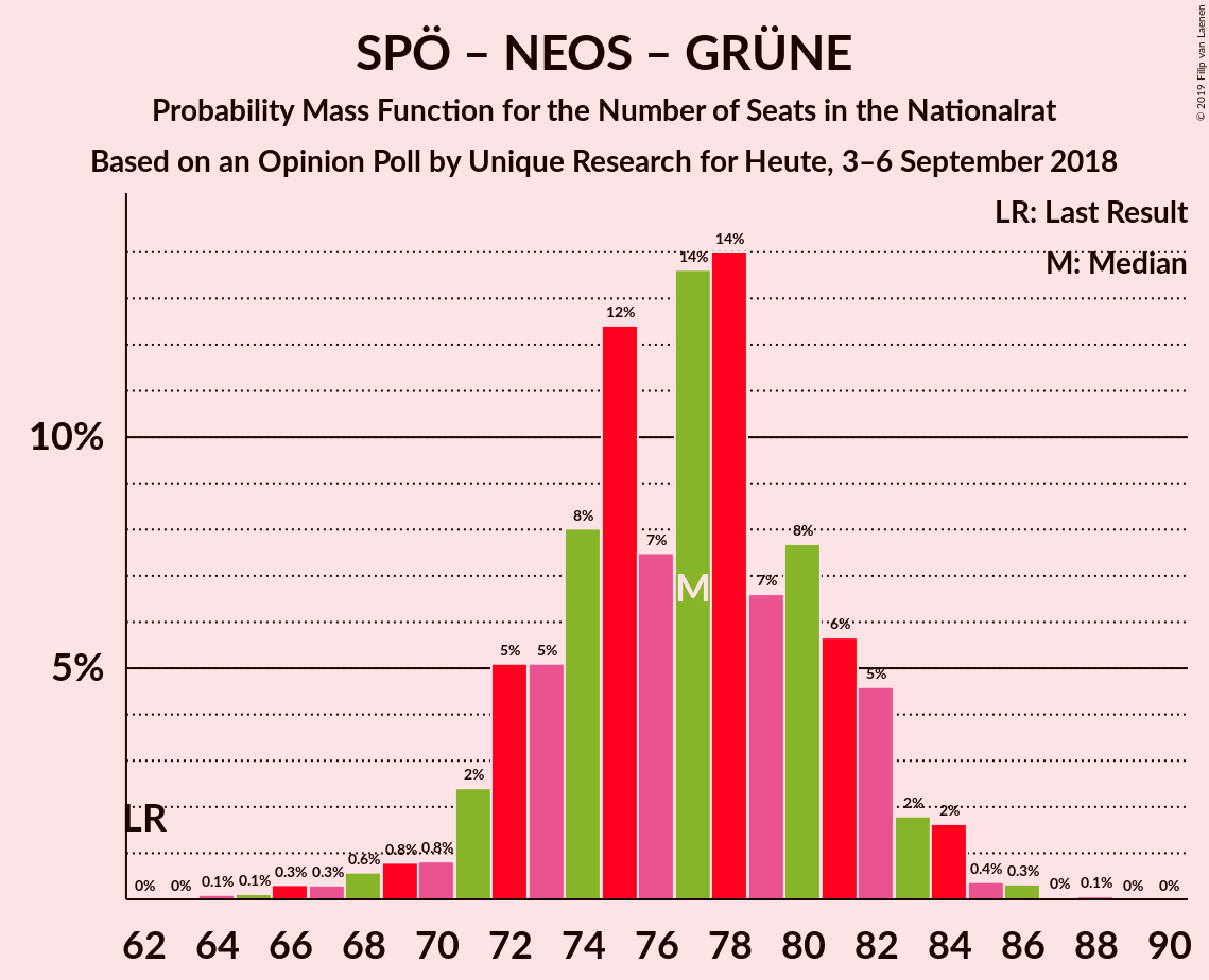 Graph with seats probability mass function not yet produced