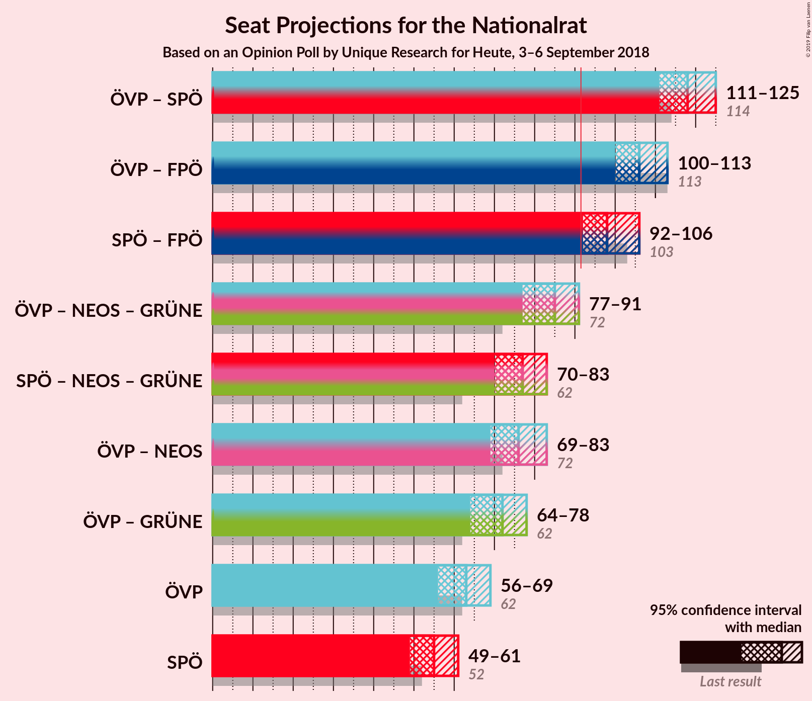 Graph with coalitions seats not yet produced