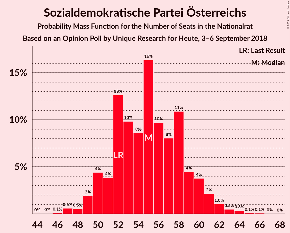 Graph with seats probability mass function not yet produced