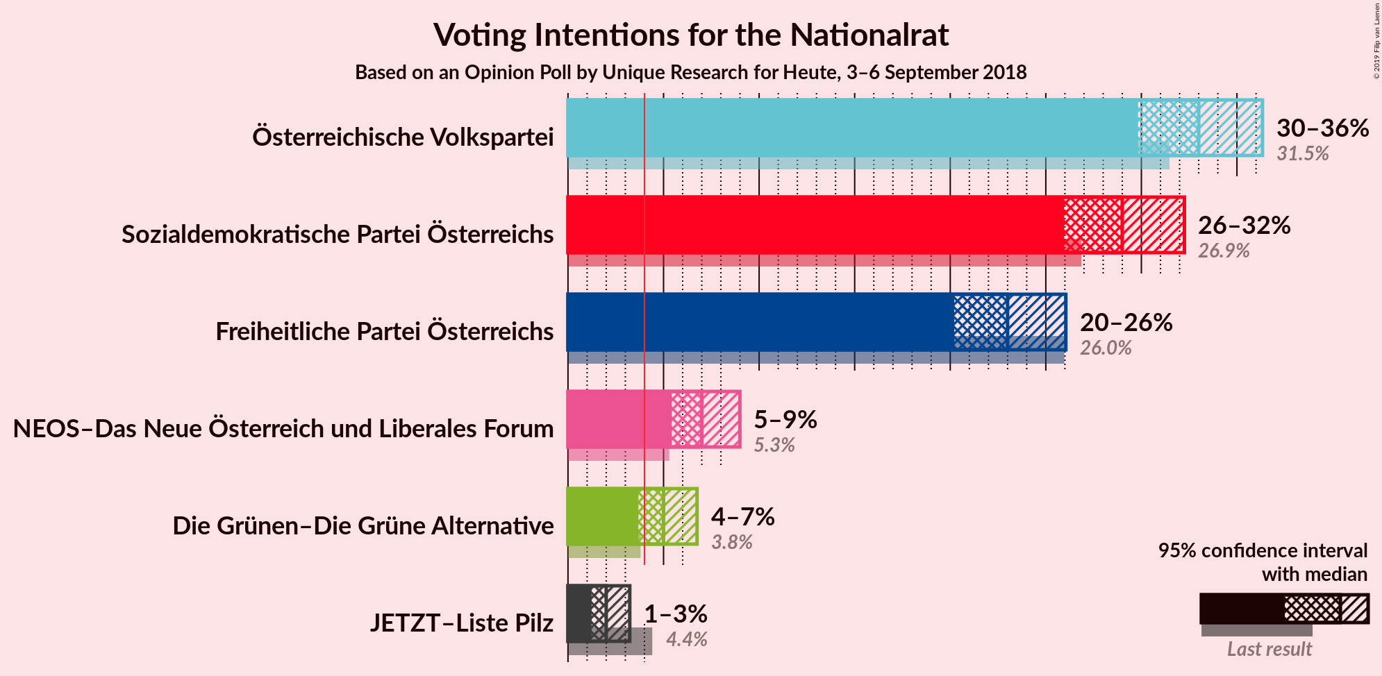 Graph with voting intentions not yet produced