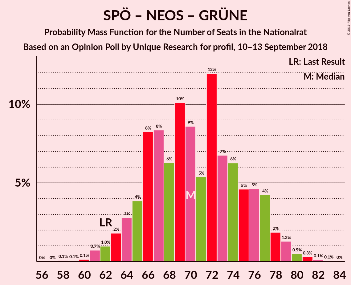 Graph with seats probability mass function not yet produced