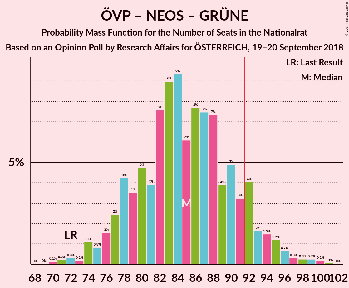 Graph with seats probability mass function not yet produced