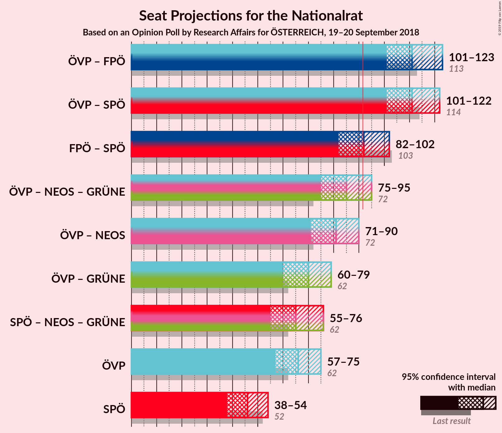 Graph with coalitions seats not yet produced