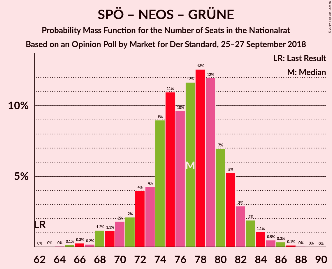 Graph with seats probability mass function not yet produced