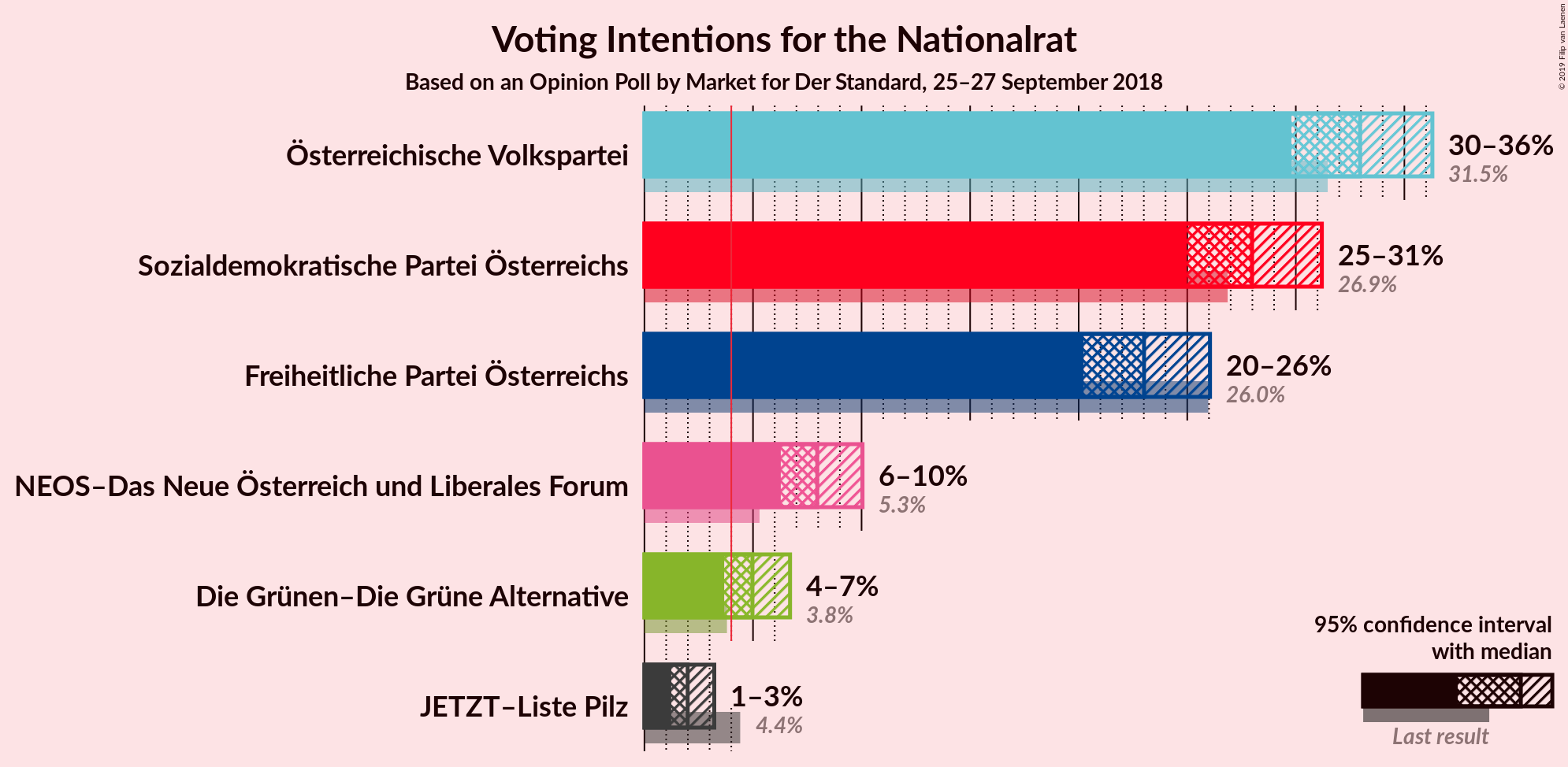 Graph with voting intentions not yet produced