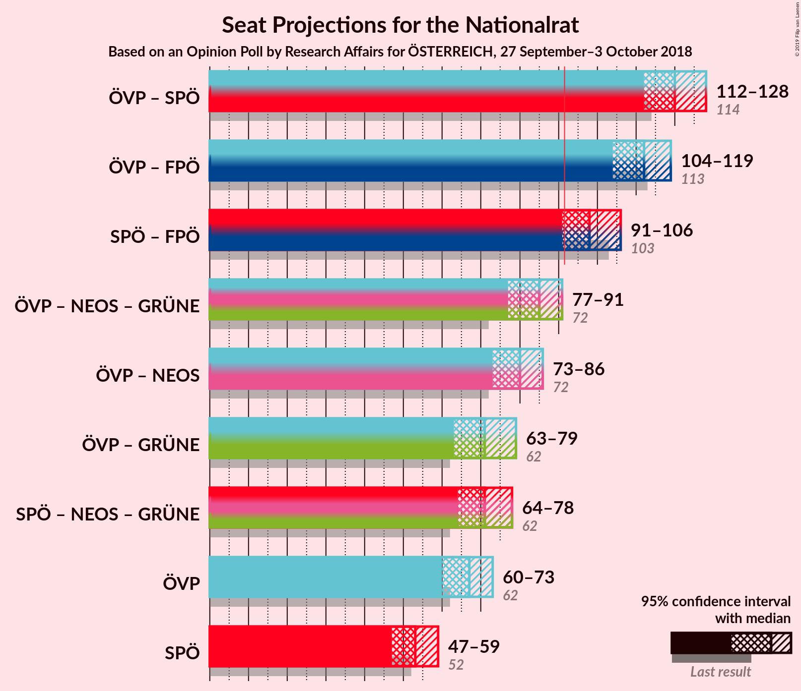 Graph with coalitions seats not yet produced