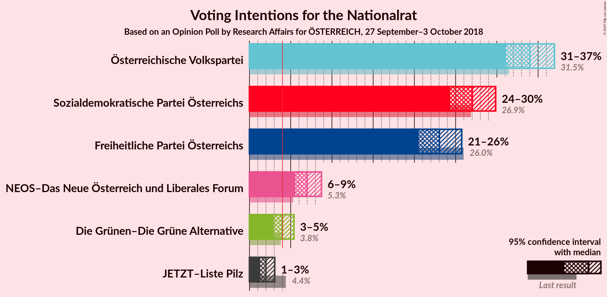 Graph with voting intentions not yet produced