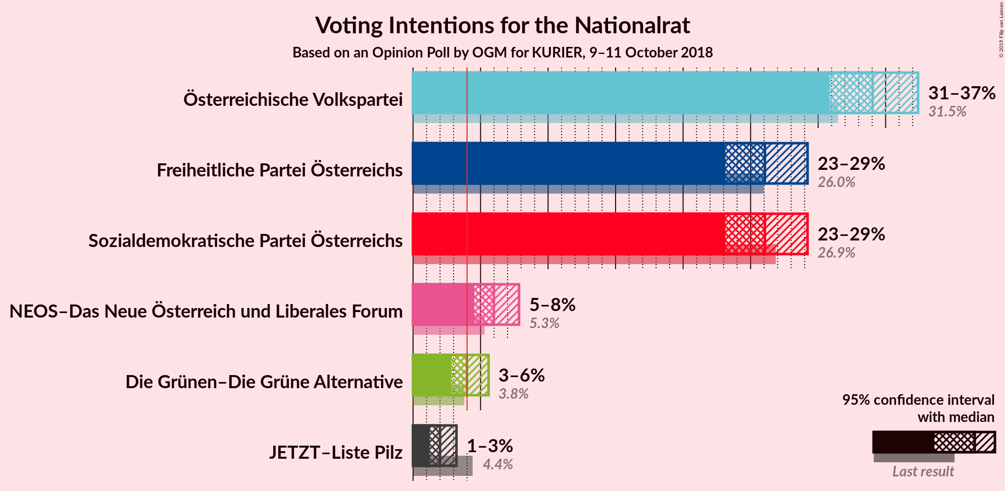 Graph with voting intentions not yet produced