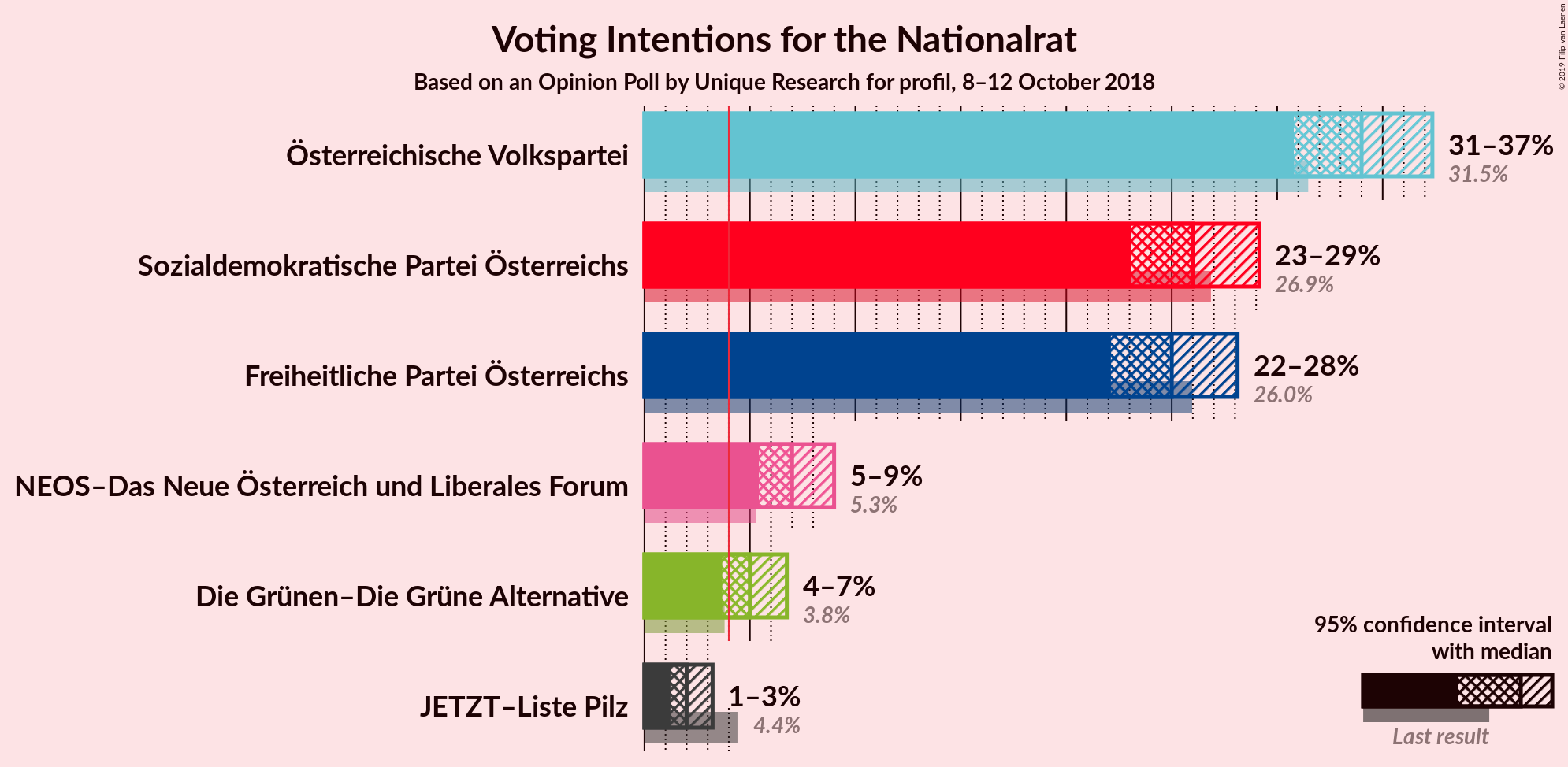 Graph with voting intentions not yet produced