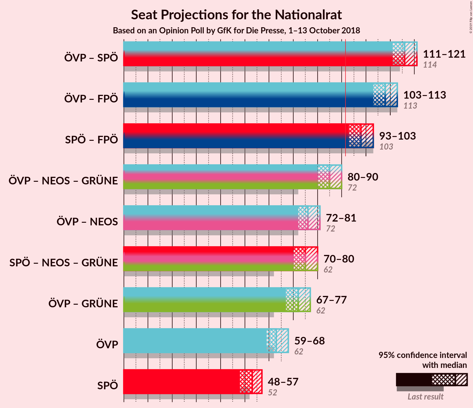 Graph with coalitions seats not yet produced