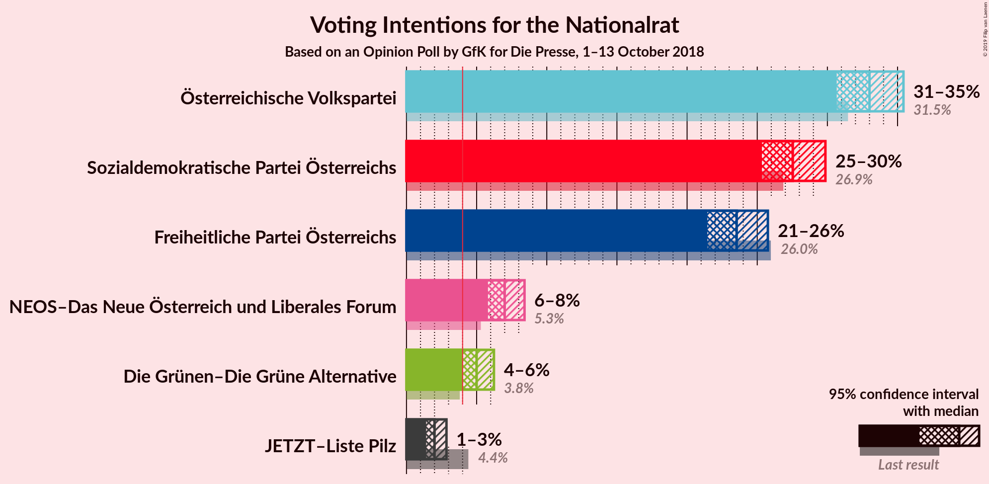 Graph with voting intentions not yet produced