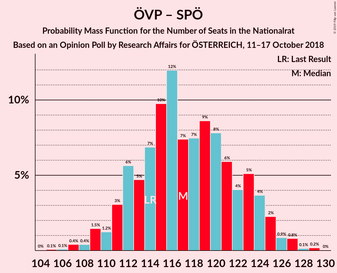 Graph with seats probability mass function not yet produced