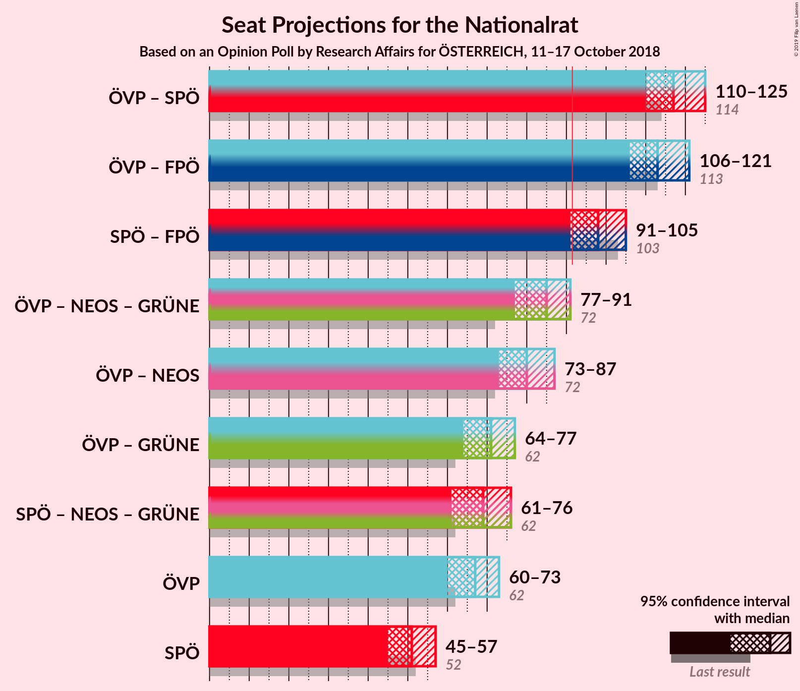 Graph with coalitions seats not yet produced