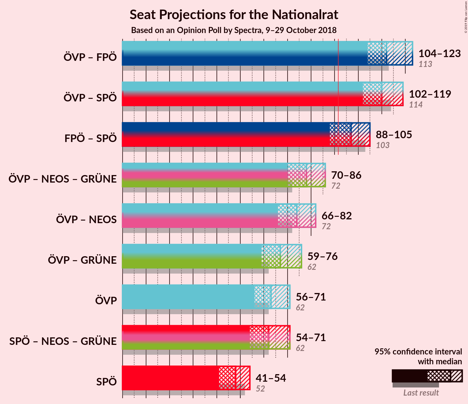 Graph with coalitions seats not yet produced