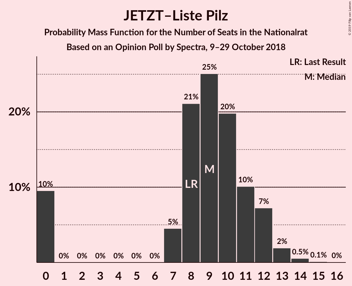 Graph with seats probability mass function not yet produced