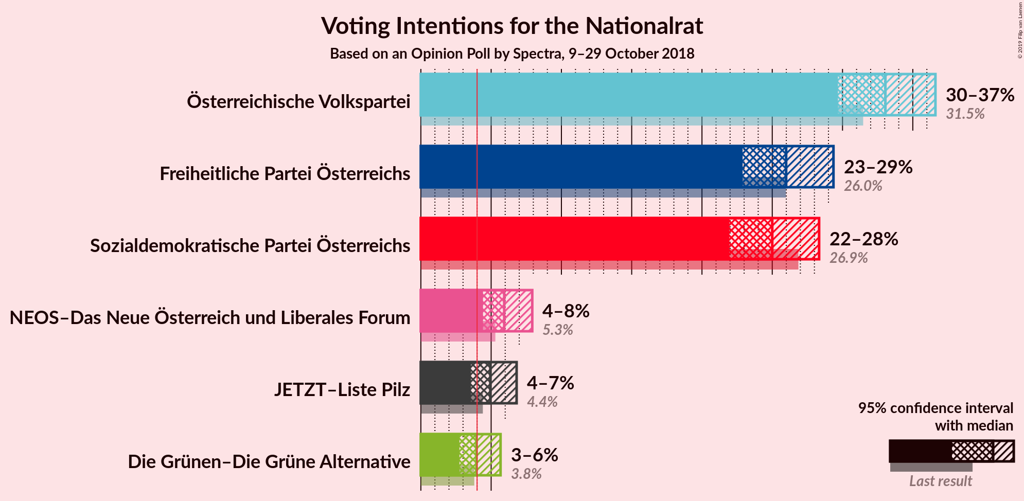 Graph with voting intentions not yet produced