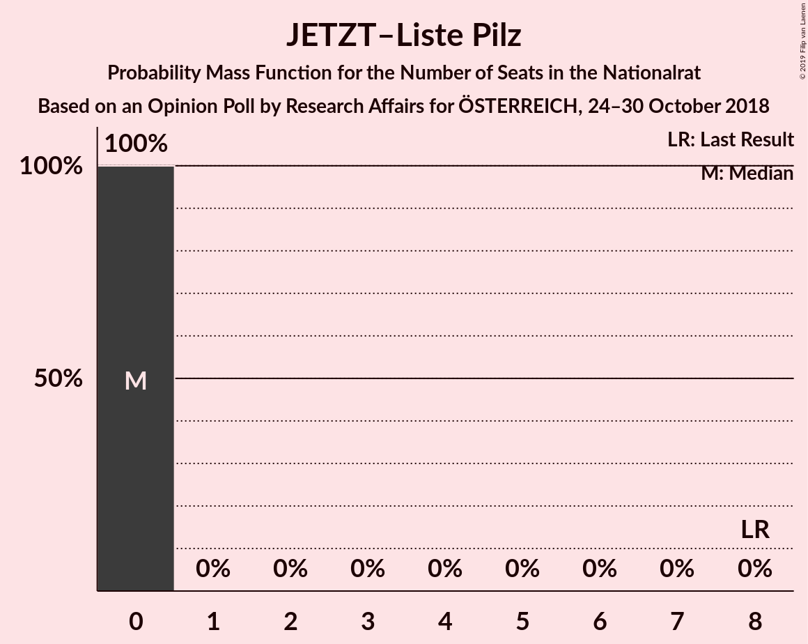 Graph with seats probability mass function not yet produced