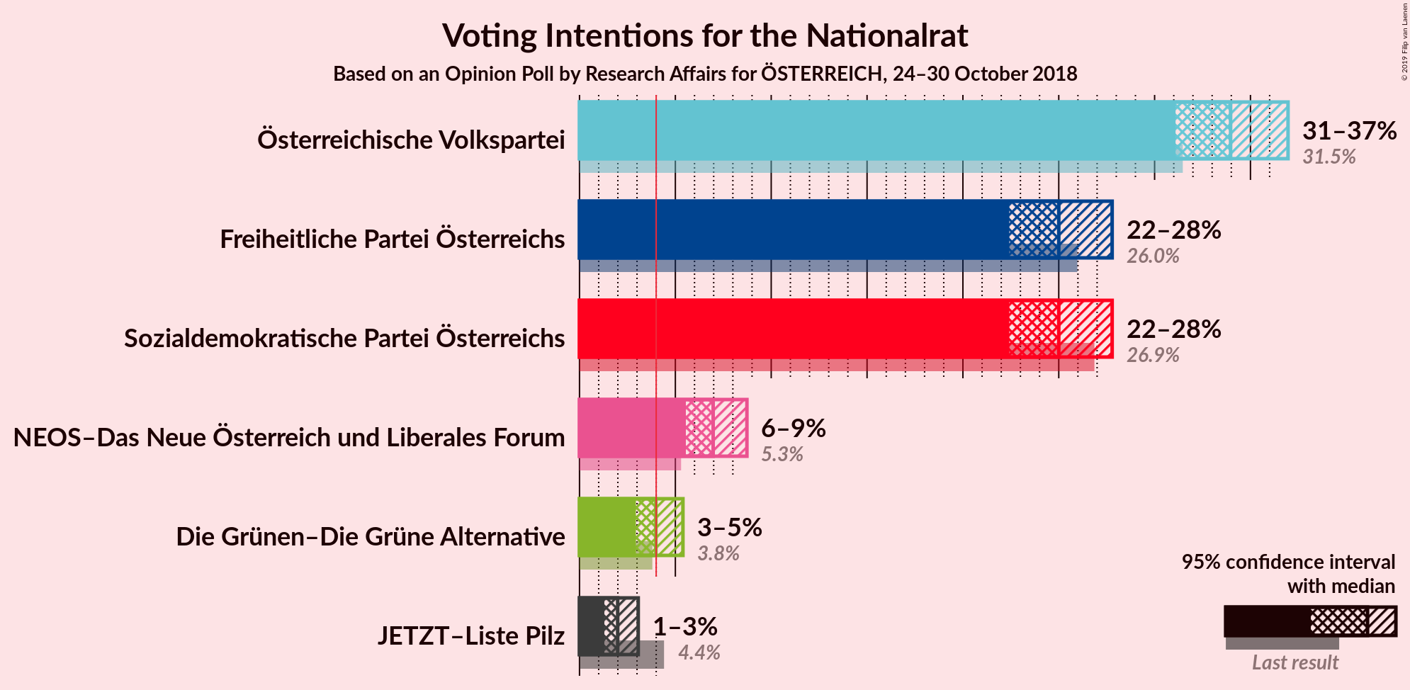 Graph with voting intentions not yet produced