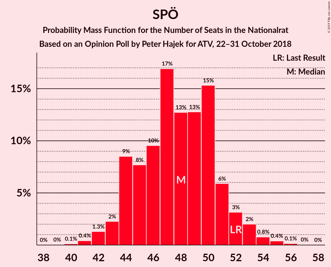 Graph with seats probability mass function not yet produced