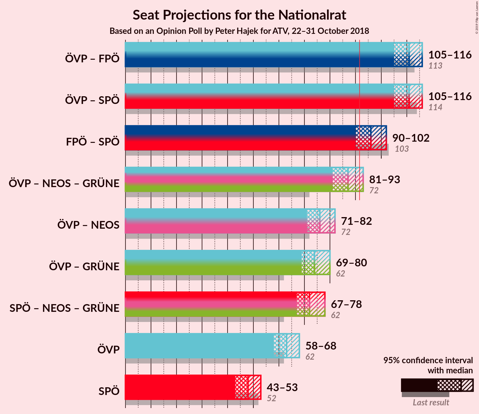 Graph with coalitions seats not yet produced