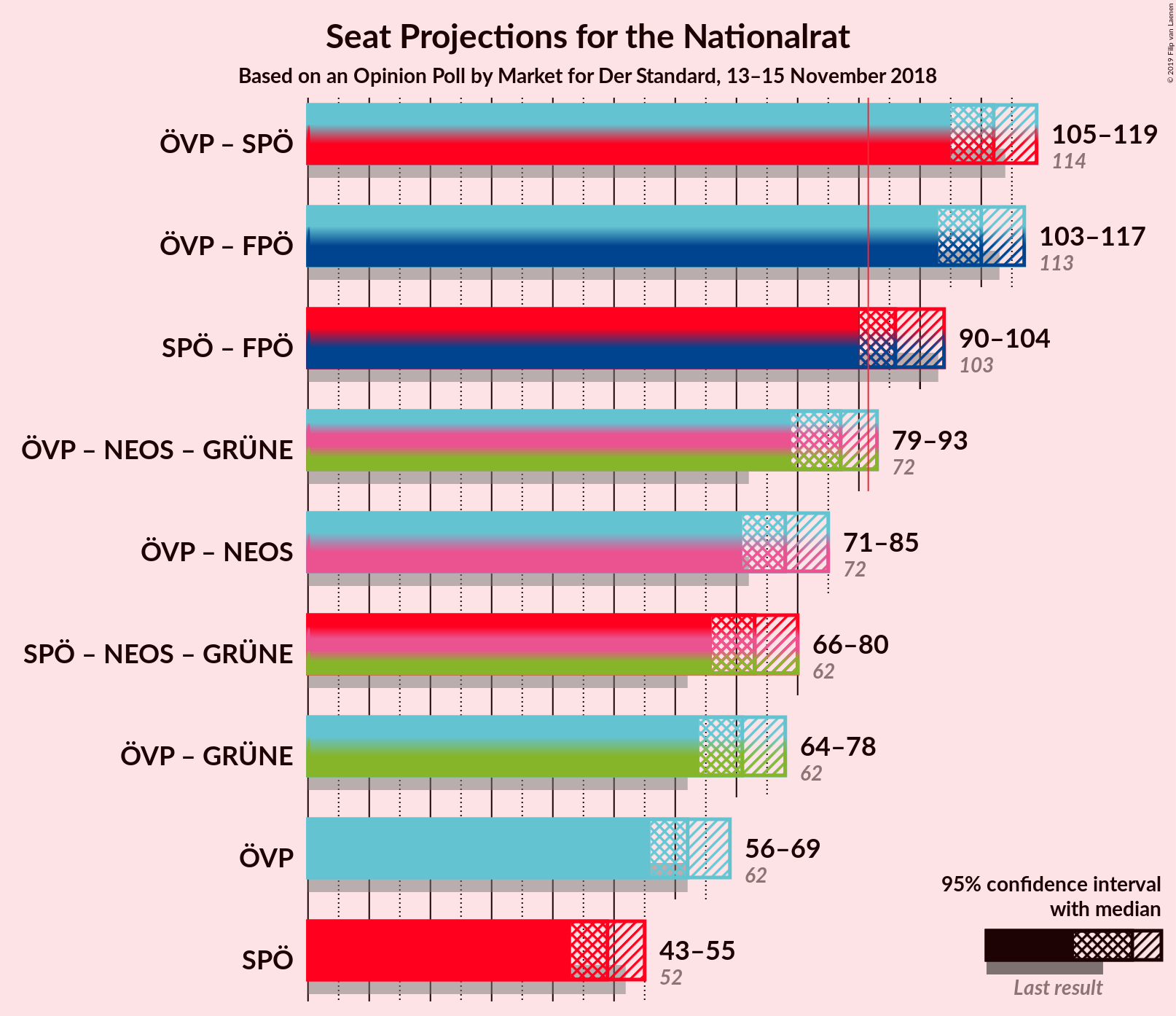 Graph with coalitions seats not yet produced