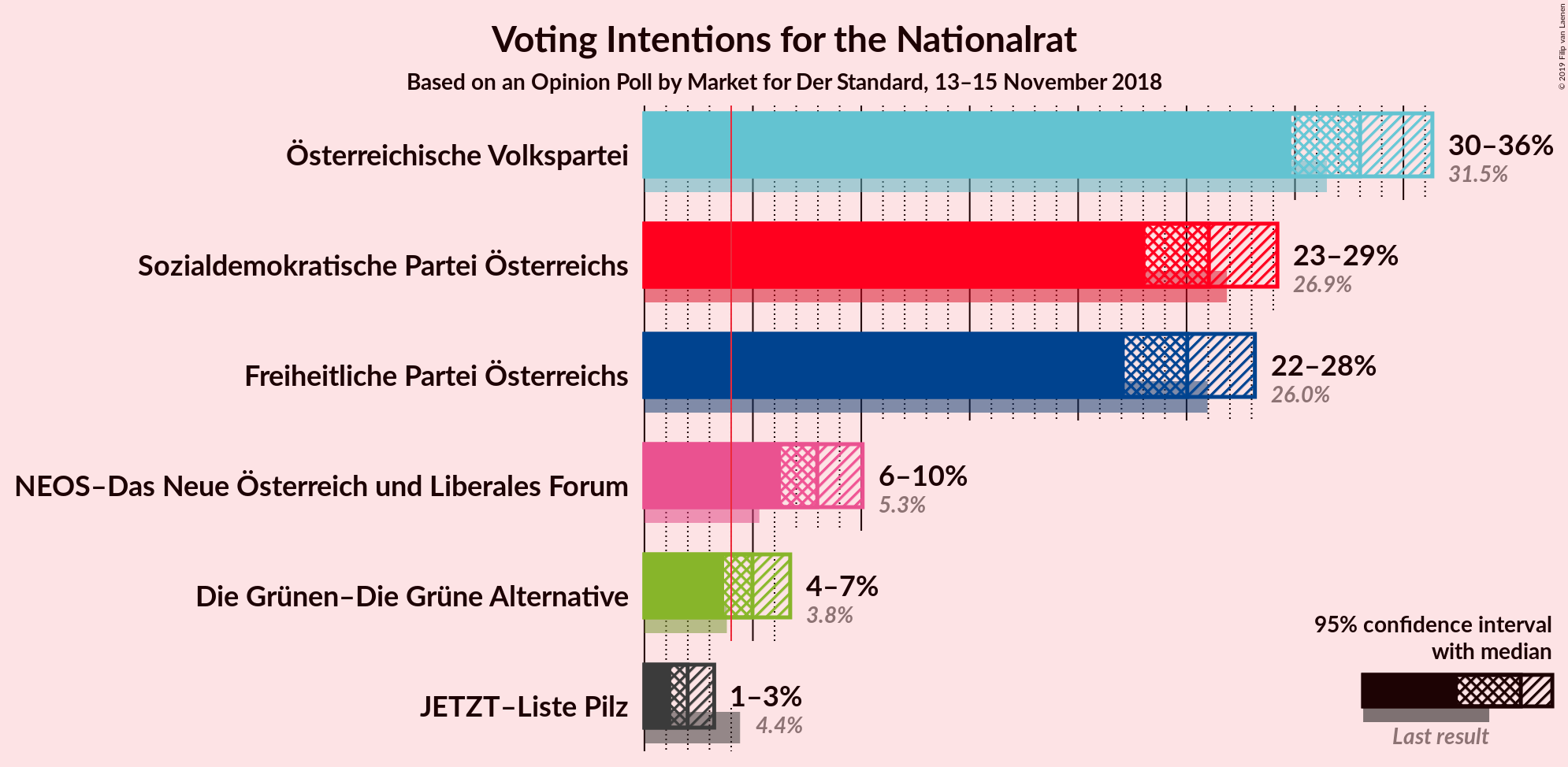 Graph with voting intentions not yet produced