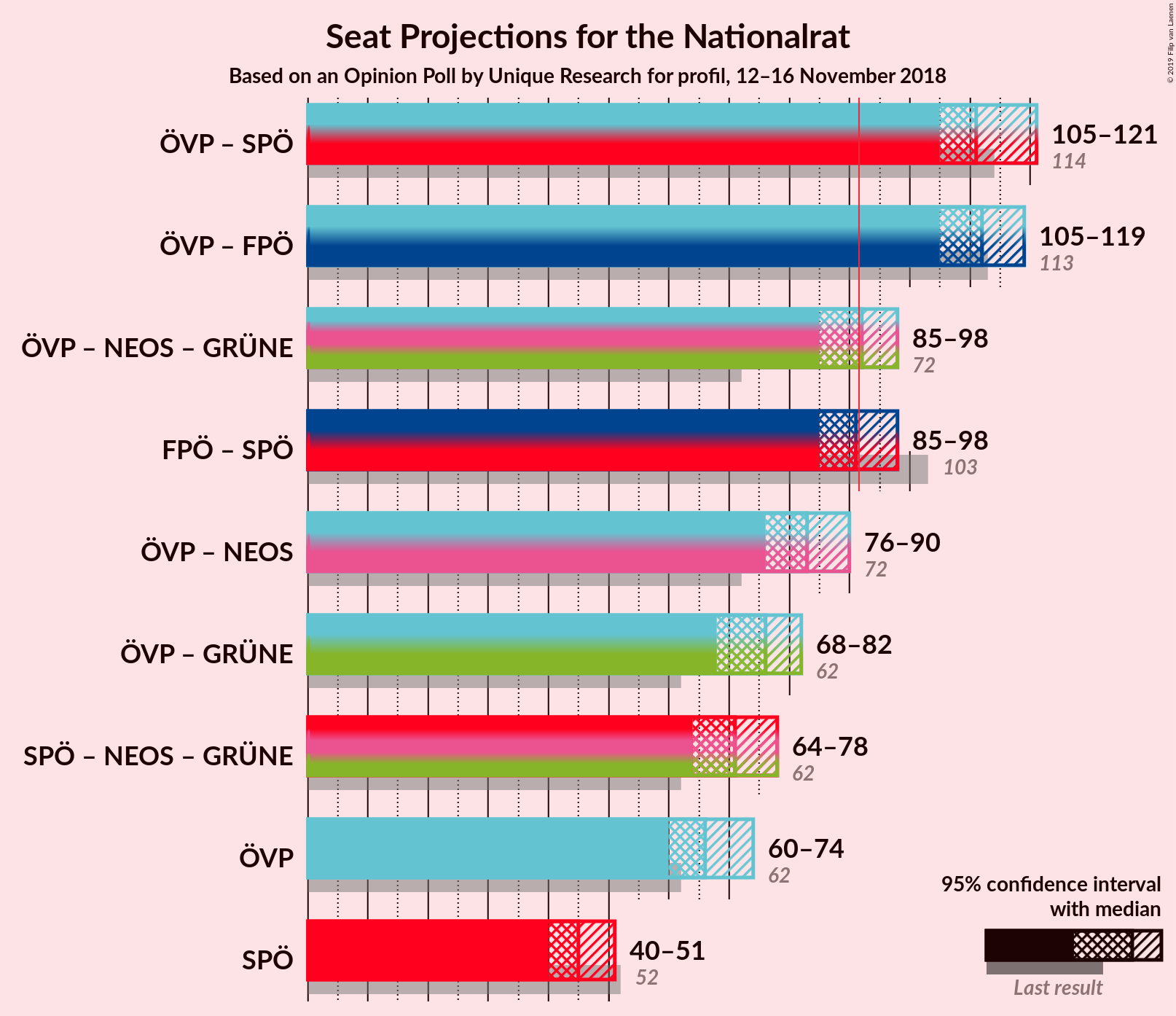 Graph with coalitions seats not yet produced