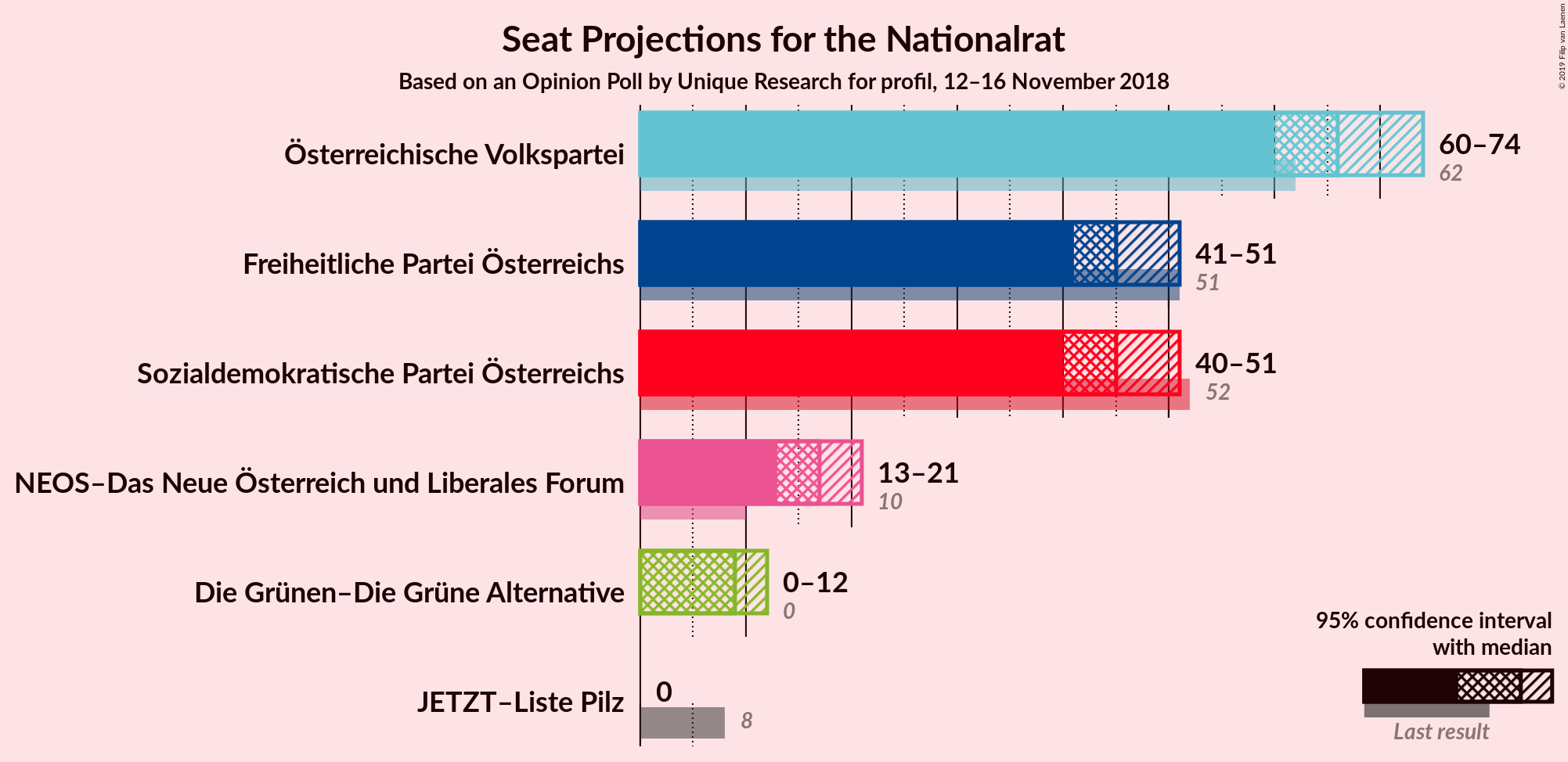 Graph with seats not yet produced