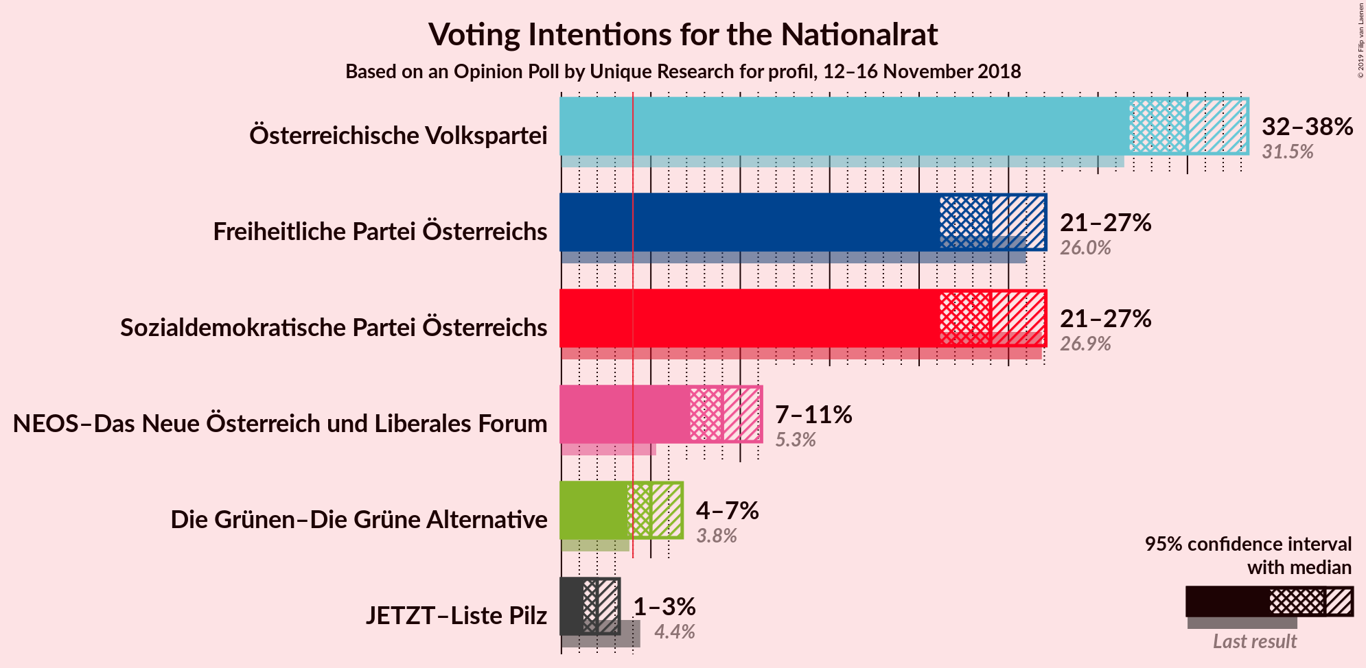 Graph with voting intentions not yet produced