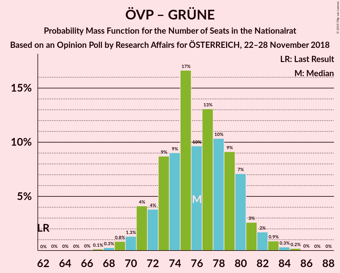 Graph with seats probability mass function not yet produced