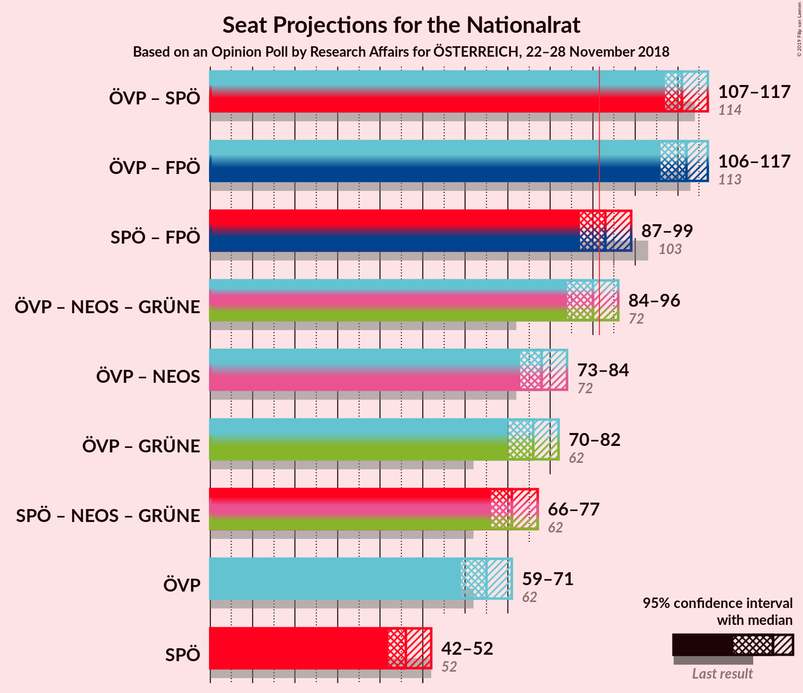 Graph with coalitions seats not yet produced