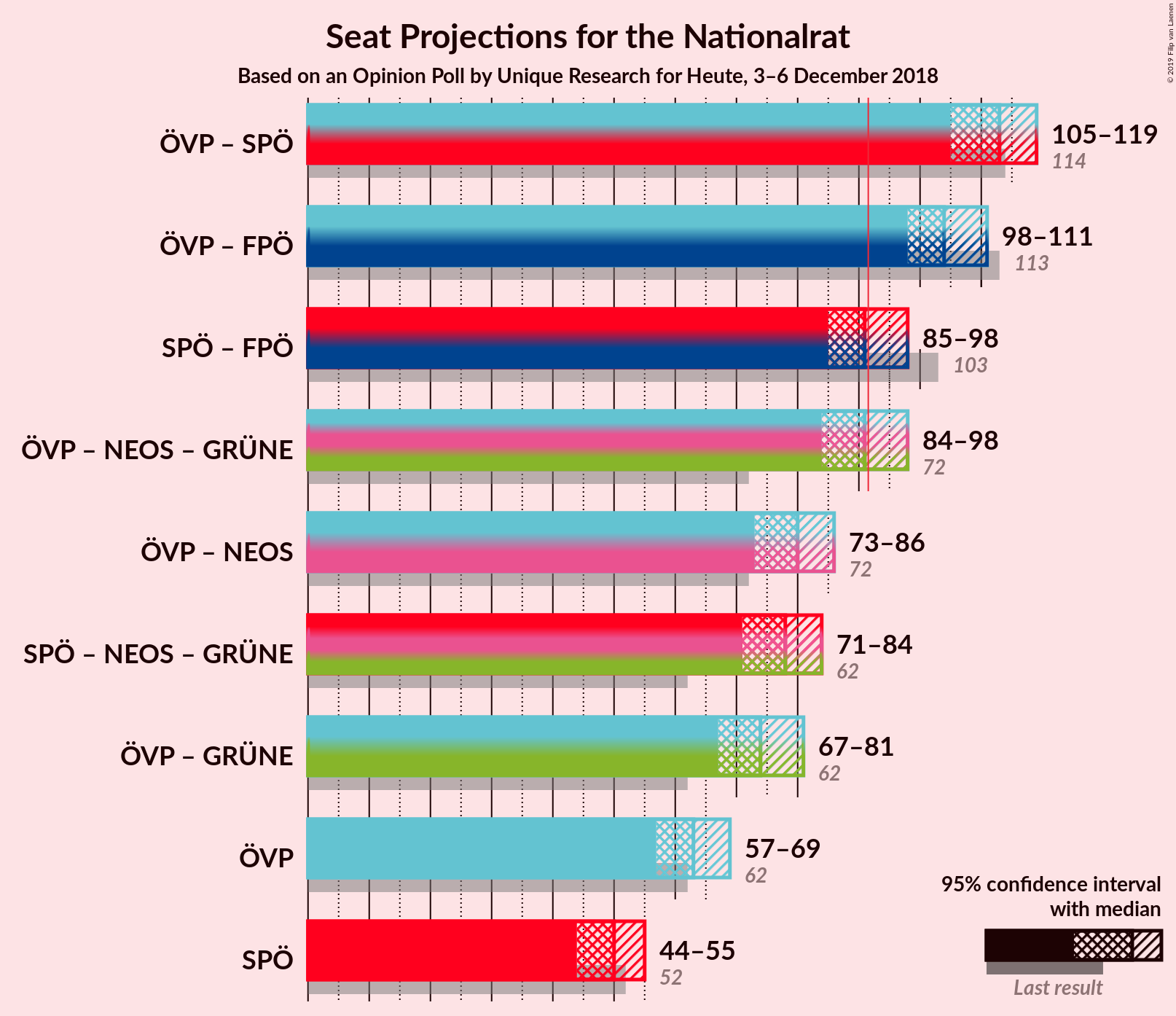 Graph with coalitions seats not yet produced