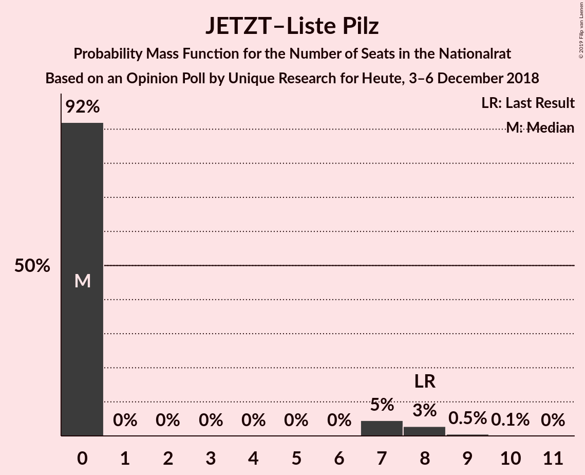 Graph with seats probability mass function not yet produced