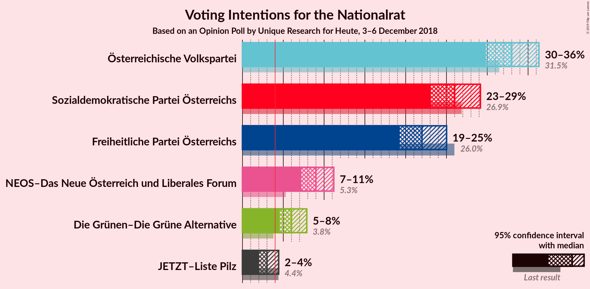 Graph with voting intentions not yet produced