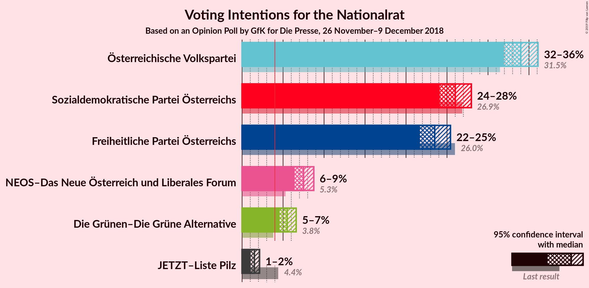 Graph with voting intentions not yet produced